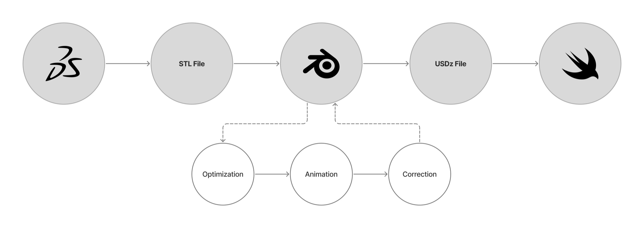 Pipeline from SolidWorks to an STL file, into Blender for optimization, animation and correction, then to a USDZ file and a Swift app