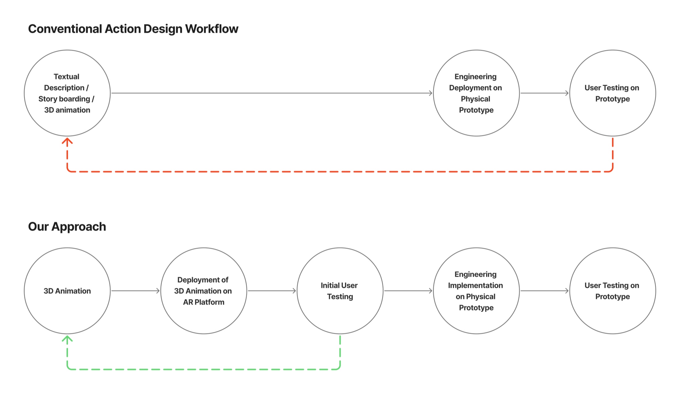 Diagram comparing a conventional action design workflow, which loops from text and 3D animation through engineering and prototype testing, with the proposed approach, which adds AR deployment and early user testing before engineering