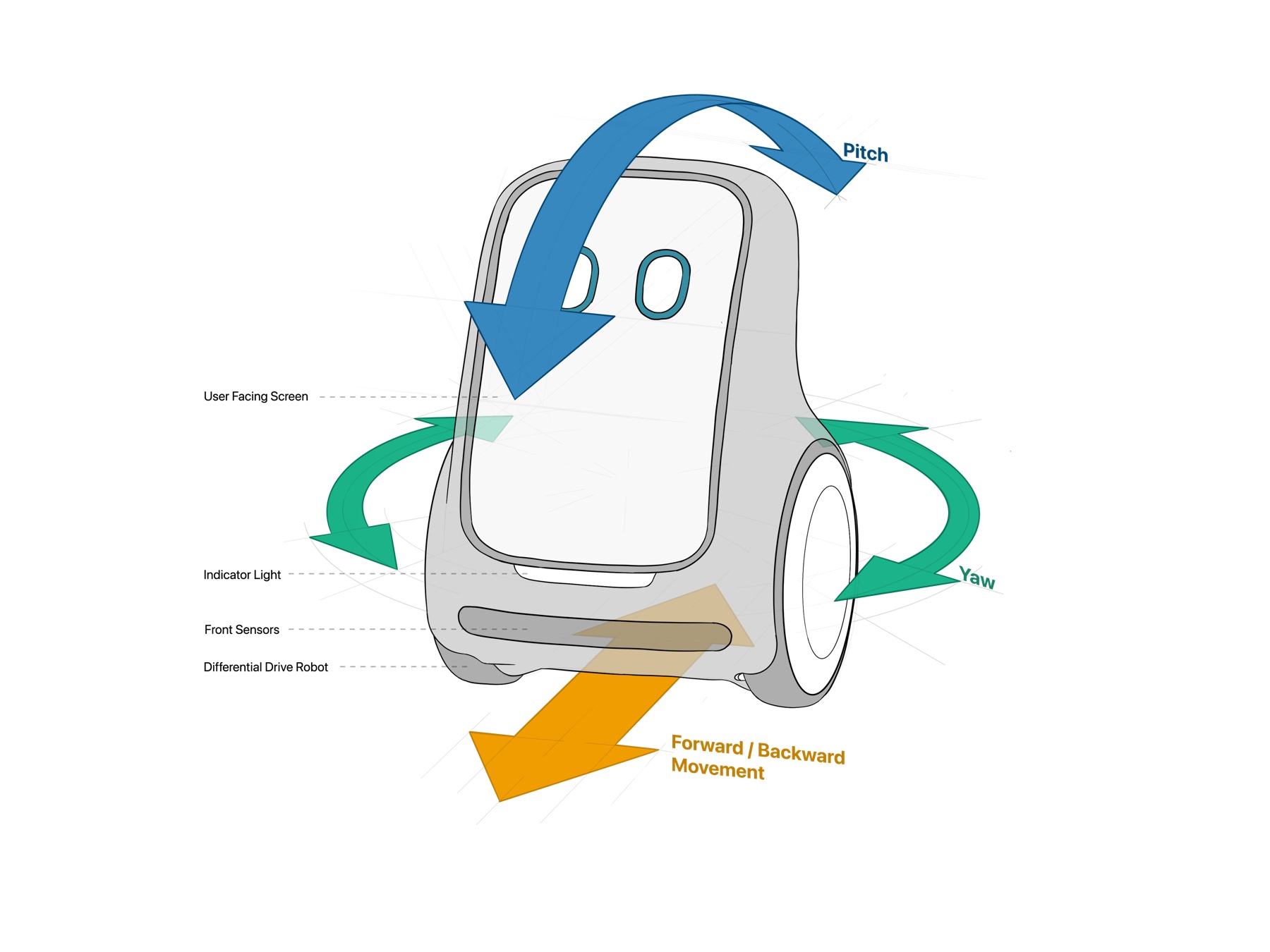 Diagram of Lemmy’s movements: pitching forward and back, yawing in place and driving forward or backward