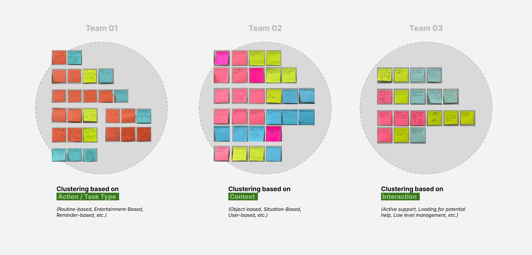 Three circles of colored sticky notes, one per team, each clustered a different way