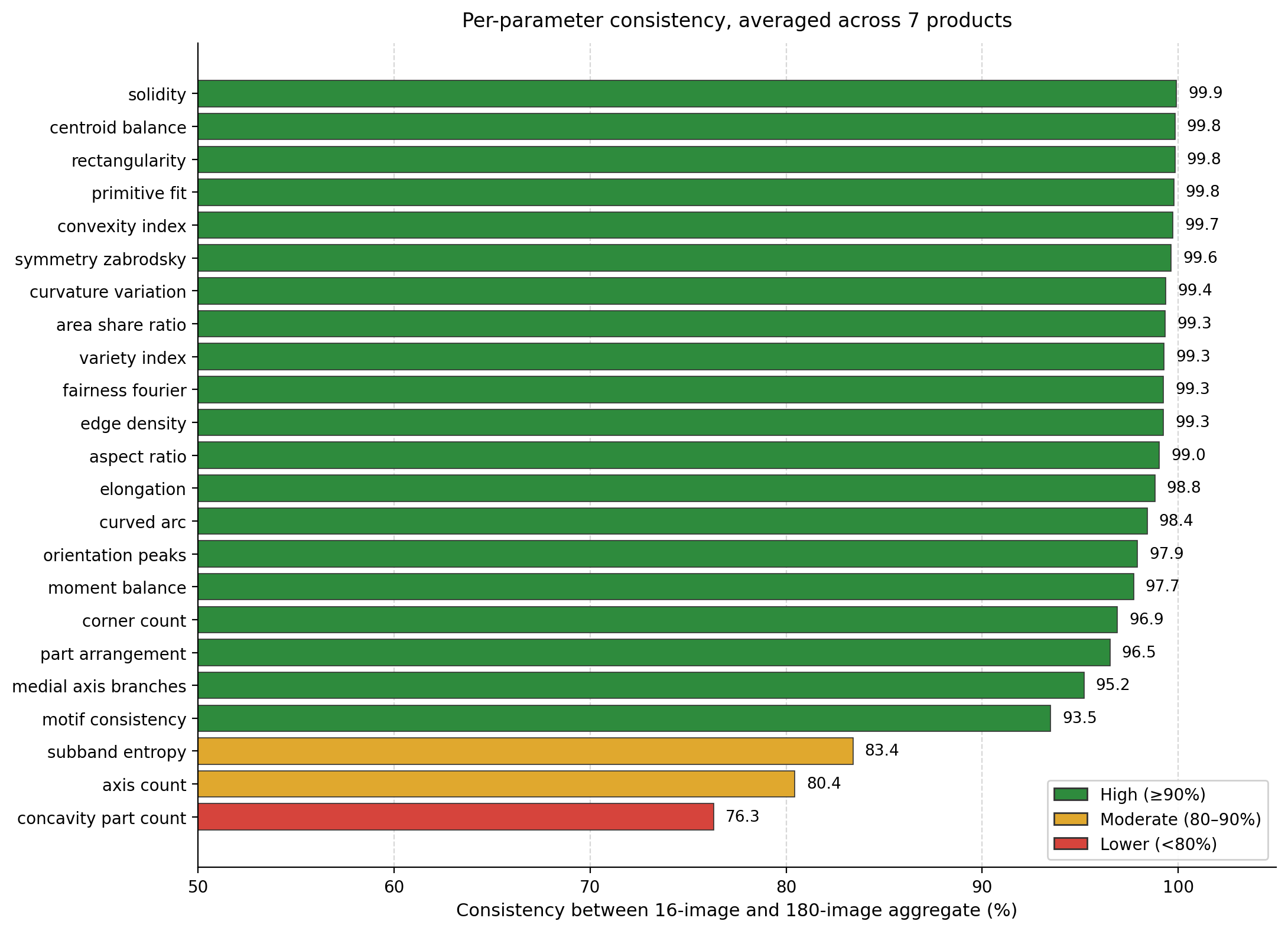Horizontal bar chart of the 23 parameters’ consistency between 16-view and 180-view aggregates, with 20 bars above 90 percent